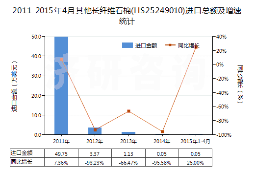 2011-2015年4月其他長纖維石棉(HS25249010)進(jìn)口總額及增速統(tǒng)計